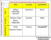 grobdisperse Lebensmittelsysteme Einteilung.jpg