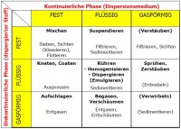 grobdisperse Lebensmittelsysteme.jpg